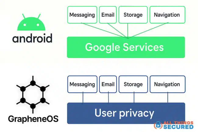 Android privacy structure vs GrapheneOS privacy structure