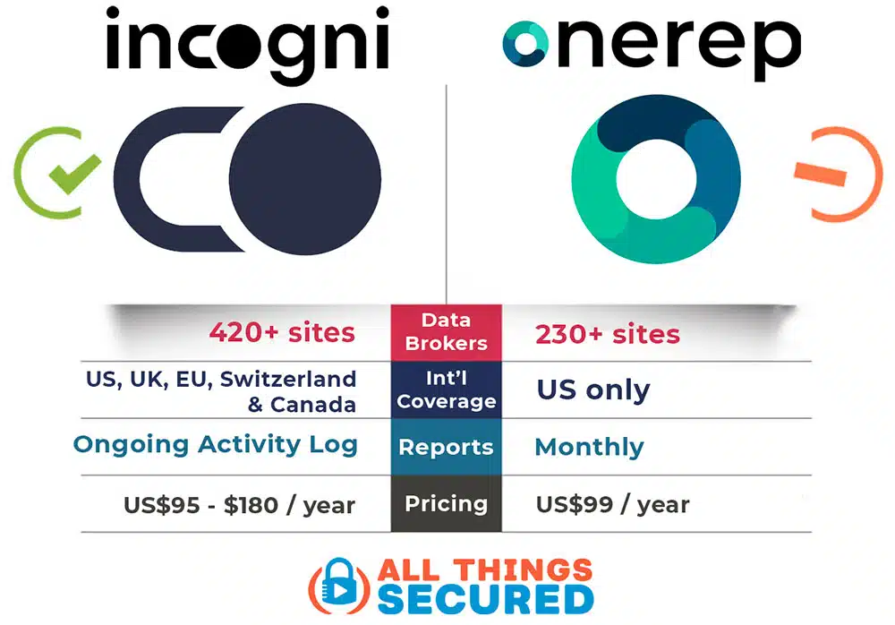Incogni vs OneRep comparison chart for 2025